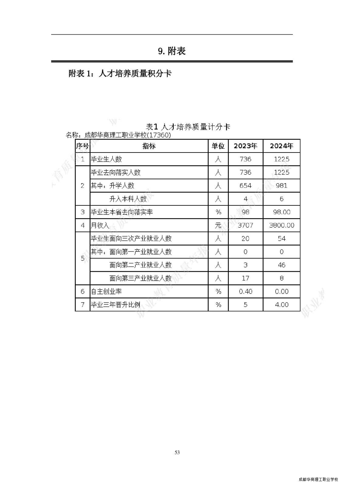 2.15成都华商理工职业学校职业教育质量报告（2024年度）_00061.jpg